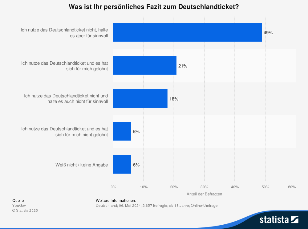 Statista: Was ist Ihr persönliches Fazit zum Deutschlandticket?